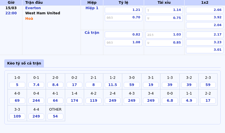 Thông tin bảng tỷ lệ kèo bóng đá Everton vs West Ham United